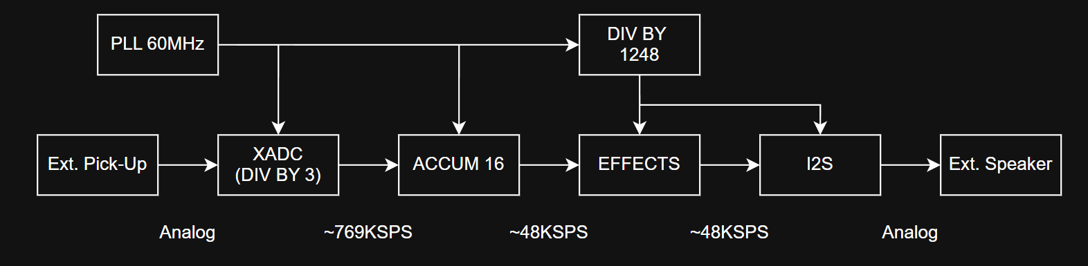 Audio effect chain block diagram