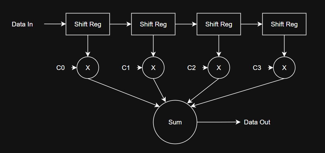 Example of FIR implementation with 4 taps