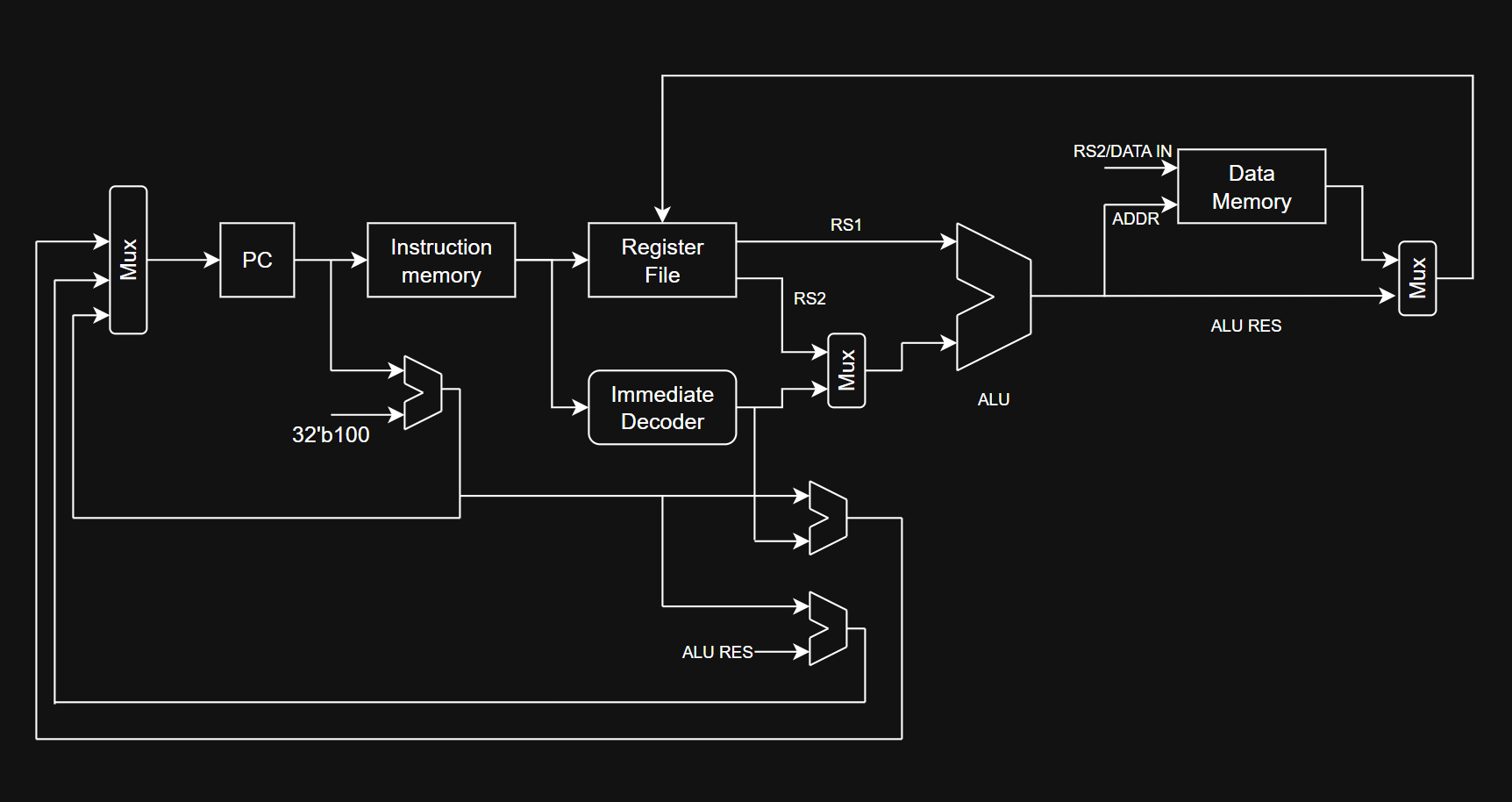 Block diagram of a single cycle RISCV without control unitr