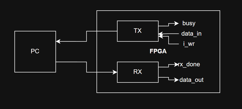 uart blocks